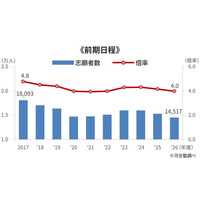 【大学受験】河合塾が2026年度入試を総括、2027年度の注目ポイントも 画像