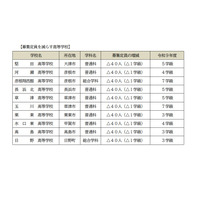 【高校受験2027】滋賀県立高、全日制の募集定員9,080人…河瀬など10校で40人ずつ減 画像
