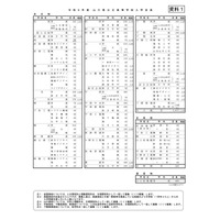 【高校受験2027】山口県公立高、定員330人減…学力検査3/9 画像