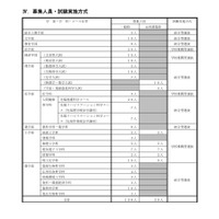 【大学受験2027】京大特色入試、理工系に女性枠39人…一般枠は5人増の196人 画像