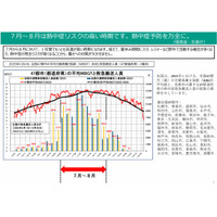 熱中症に注意、早めの予防行動を呼びかけ…環境省・気象庁 画像
