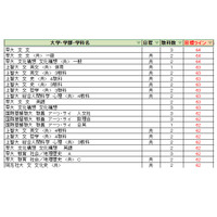 【大学受験2027】駿台全国模試＜私立＞大学別合格目標ライン 画像