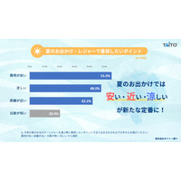 夏レジャーの新トレンドは「安・近・涼」タイトー調査 画像