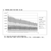 秋田県の大学進学率50.2%、女子53.9%…就職率は27.2% 画像