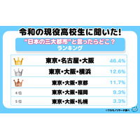 高校生が思う「日本三大都市」1位は東京・名古屋・大阪、2位に横浜が入る理由とは 画像