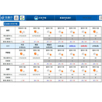 関東甲信・東海「梅雨明け」平年より1日遅い…気象庁 画像