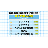 高校生の約7割「変えてほしい校則がある」3位はヘアスタイル、1位は？ 画像