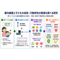未就学児の腸内細菌、睡眠や情緒との関連を確認…金沢工業大・三重大 画像