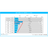 SNSでバイト探しの10代は約3割…闇バイトと求人の見分け困難47％ 画像