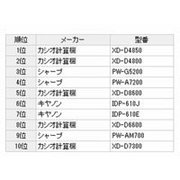 電子辞書の販売ランキング…高校生モデルがトップ3独占 画像