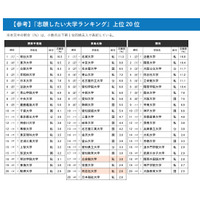「志願したい大学」6エリアで私立が1位…国公立志向は2年連続低下 画像