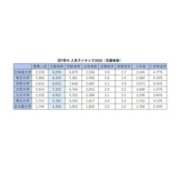 旧7帝大 人気ランキング2026…受験者数・倍率・入学辞退率 画像