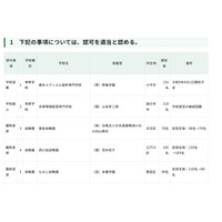 品川女子学院の定員変更など…東京都私学審議会、10件を認可 画像