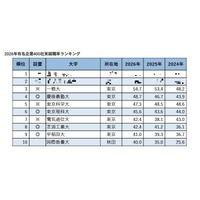 有名企業400社実就職率ランキング…慶應4位・早大9位 画像