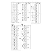 【高校受験2026】福岡県立高、社会と英語で得点率ダウン 画像