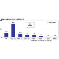 お盆の帰省費用、平均2.4万円…移動6時間以上では6.6万円に 画像