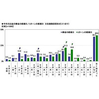 お盆の帰省ラッシュ、分散傾向…渋滞回避策「ピーク日を避けて移動」40.6% 画像