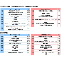「なりたい職業」公務員、中学生の人気が急落…高校生1位は男女とも同じ 画像
