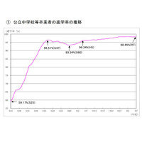 東京都、公立中卒業者の進学率98.45％…速報値を公表 画像