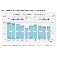 神奈川県、高校等進学率99.0％…県内公立進学者は減少傾向 画像