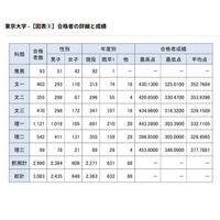 【大学受験】東大合格者の4人に3人が現役…前期76.0％で法人化以降最高 画像
