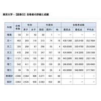 【大学受験2026】東大合格者、女子割合21.0％…理一は9.4％ 画像