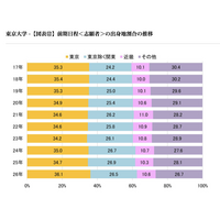 【大学受験2026】東大合格者の出身地、関東が6割超え…代ゼミ分析 画像