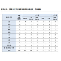 【大学受験2026】東大の学校推薦型、過去最多93人合格…女子比率は高水準を維持 画像