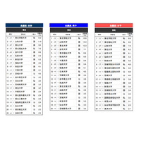高校生が志願したい大学・東北…2位は山形大、1位は？ 画像