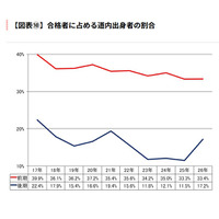 【大学受験2026】北大一般選抜、道内出身者割合は前期33.4％…過去10年で2番目の低さ 画像