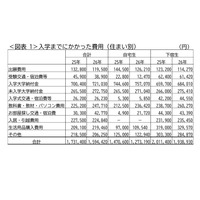 入学しなかった大学への納付金27万円…保護者5.5万人調査 画像