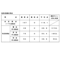 司法試験2026、短答式の合格率79.3％…早大など大学院別結果も 画像