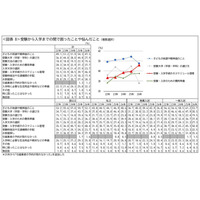 大学受験の手続き管理に悩む保護者46％、4年で12ポイント増 画像