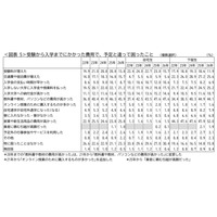 「教科書・パソコン代が高い」45.9％…保護者が驚いた費用とは 画像