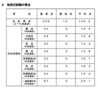 司法試験予備試験、短答式2,668人が合格…最高239点 画像