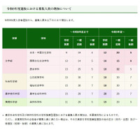 【大学受験2027】京都府立大、募集人員を増員…文学部は一般選抜も拡大 画像