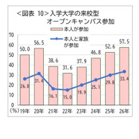オープンキャンパス同行率58.1％で過去最高…親子受験が加速 画像