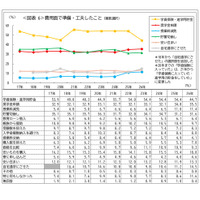 奨学金申請35.5％で過去最高…貯蓄切り崩しも3割超 画像