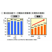 【大学受験2013】文低理高・安全志向が顕著に…河合塾全統マーク模試結果 画像