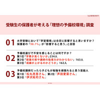 保護者98.7%「学習環境は合否に影響」予備校選びの不安1位は学費 画像