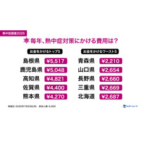 熱中症対策費、1位「島根県」5,517円…平均3,299円 画像
