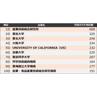 特許引用ランキング、東大・東北大に勝る1位は？ 画像