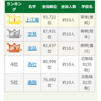 【高校野球2026】9位は「めんどり」 出場選手の珍しい名字ランキング 画像