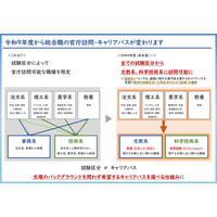 文科省、総合職の官庁訪問変更…文教・科技系は全試験区分から可能へ 画像