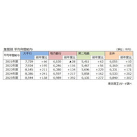 就職先に銀行はアリ？ 初任給UP加速、大手と地銀で年収240万円差 画像