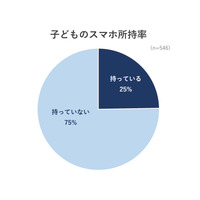 子供スマホデビューはいつ…中学生以上は9割超、家庭の7割がトラブル経験 画像