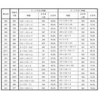 「49＋41×23」の正答率65.6％…算数の意外な落とし穴 画像