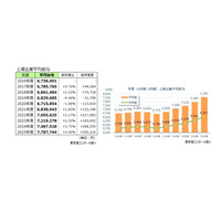 1位は鉄緑会買収で注目の会社…上場企業平均年収は779万円 画像