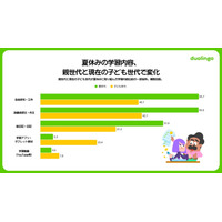 自主的な学びを重視8割超、課題は習慣化…生成AI利用4割 画像