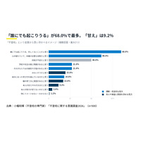 不登校は「甘え」9.2％にとどまる、制度の認知に課題…2026年調査 画像